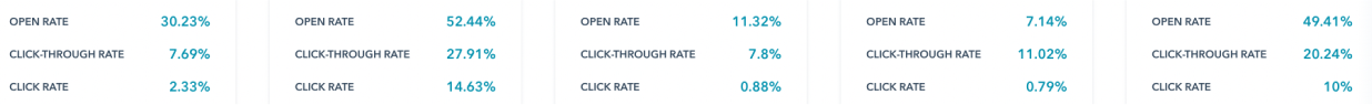 This SaaS Went From 10% Open Rates To 48% Opens And 17% CTRs.