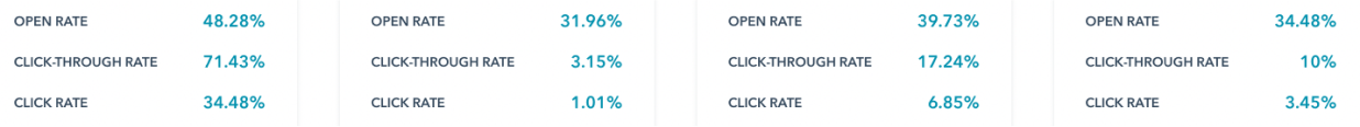 This SaaS Went From 10% Open Rates To 48% Opens And 17% CTRs.